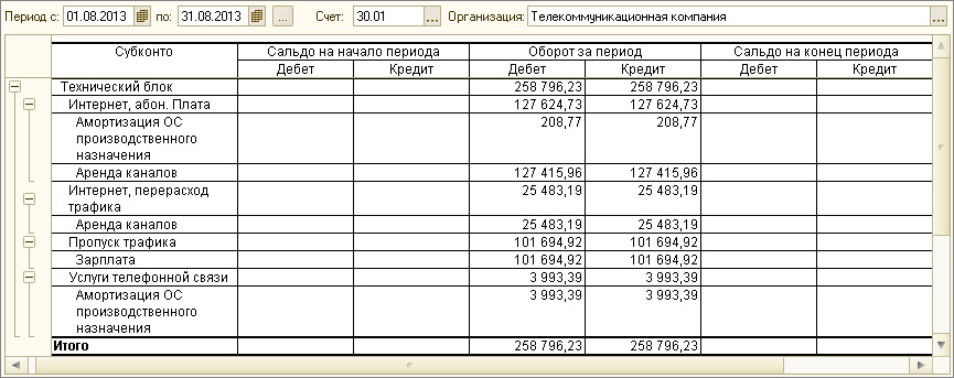 Счет 30.01 закрыт на счет 90.02